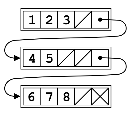 The quest for the fastest linked list