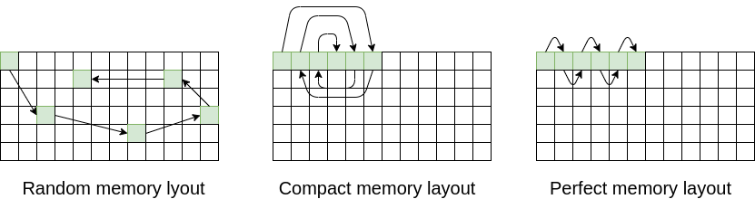 Performance Through Memory Layout